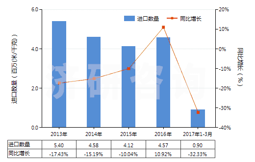 2013-2017年3月中國聚酯短纖＜85%棉混紡染色斜紋布（平米重＞170g）(HS55142200)進口量及增速統(tǒng)計